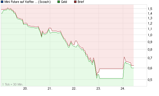 chart_week_minifutureaufkaffeenybotrollinggoldm....png