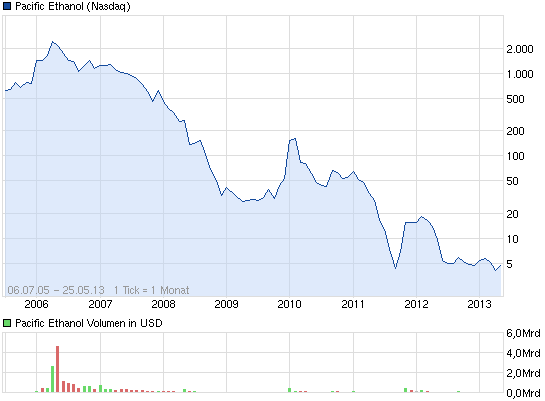 chart_all_pacificethanol.png