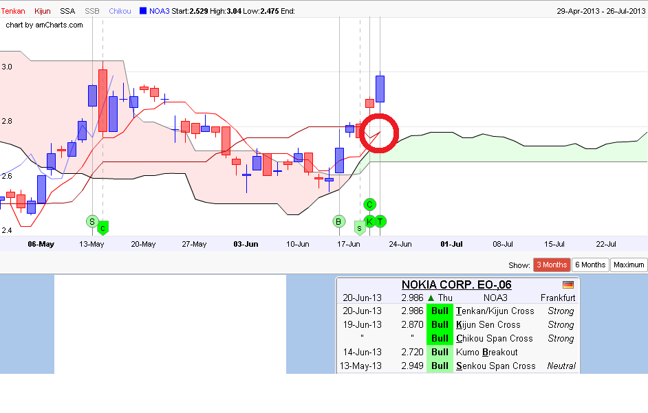 ichimoku-und-nokia-20juni.png