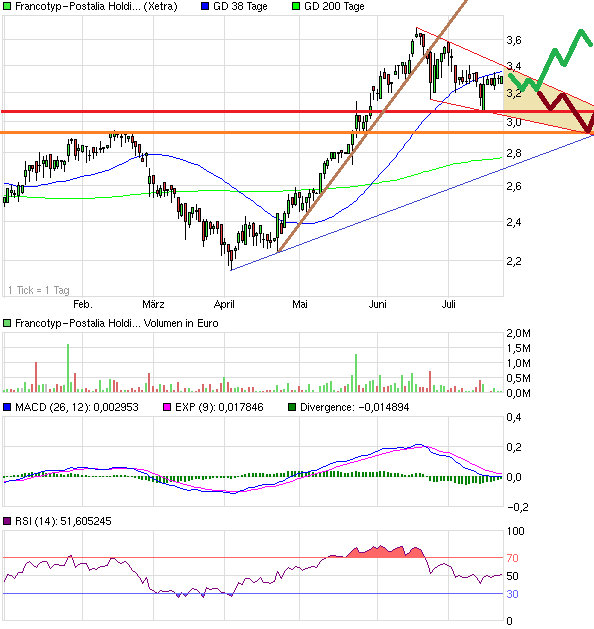 chart_halfyear_francotyp-postaliaholding.png