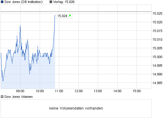 chart_intraday_dowjonesindustrialaverage.png