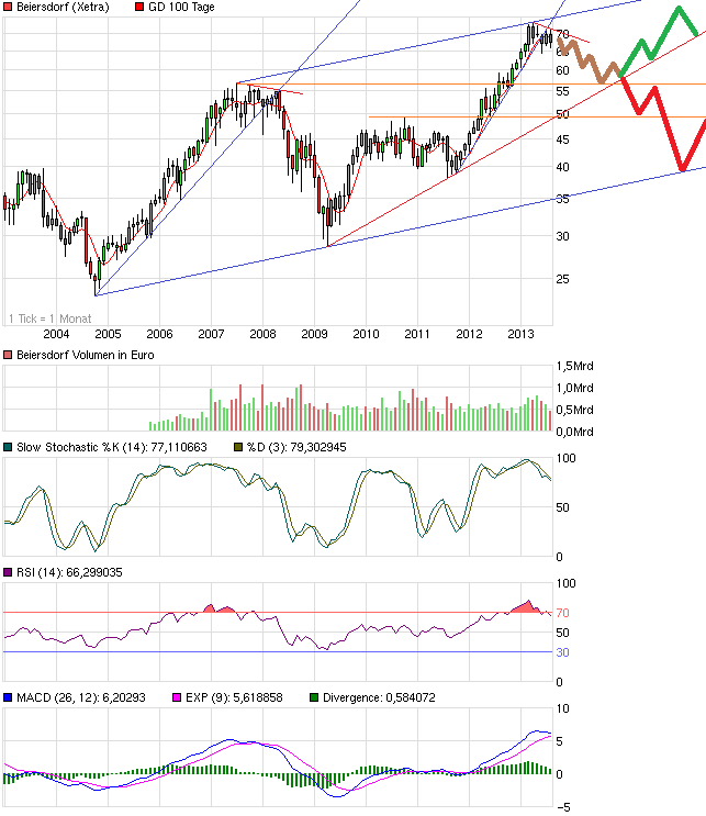 chart_10years_beiersdorf.png