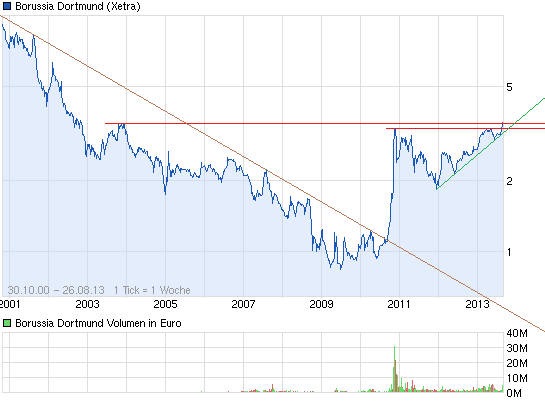 chart_all_borussiadortmund-lin.png