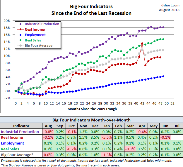 big-four-indicators-since-2009-trough.gif