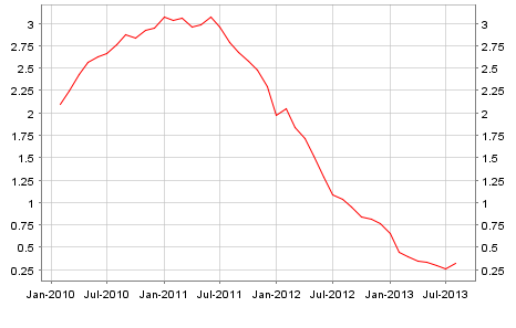 loan_growth_to_individuals_in_the_eurozone.png