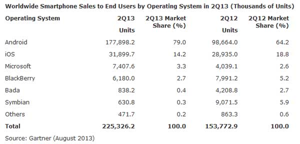 130801_gartner_gartner-smartphones-os-....jpg