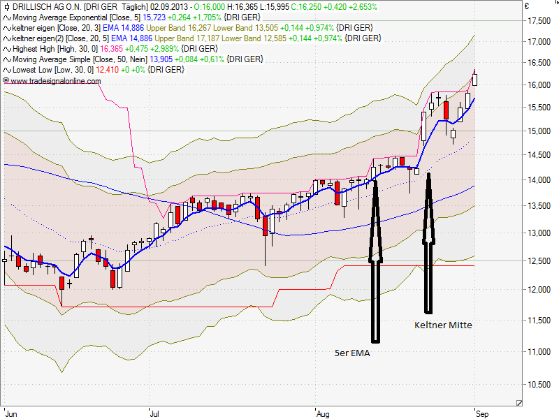 chart_drill_kelt_5ema.png