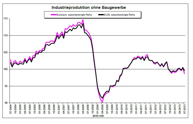 industrieproduktion_im_euro_area_in_july_2013_....jpg