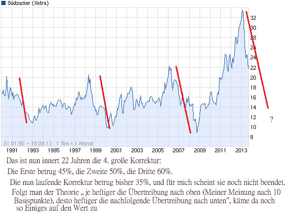 chart_all_suedzucker_(1).jpg