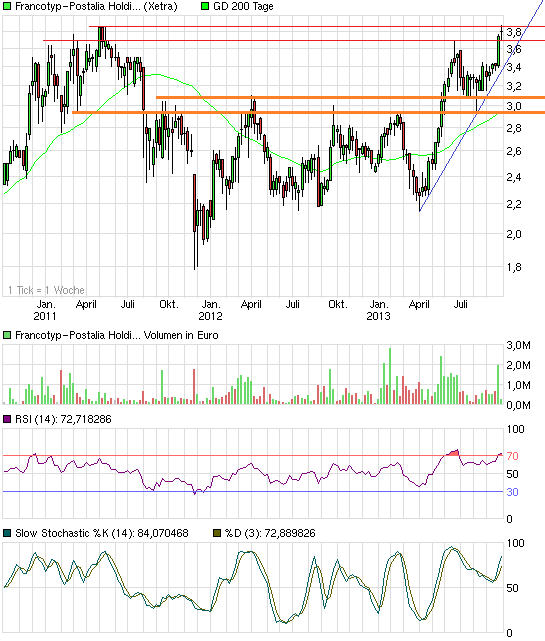 chart_3years_francotyp-postaliaholding.png