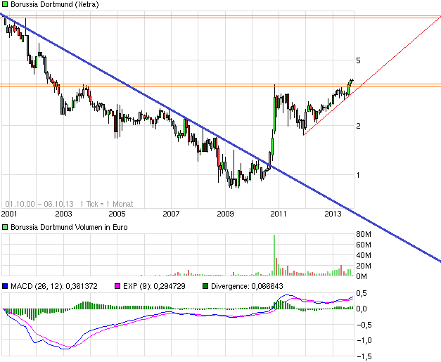 chart_all_borussiadortmund.png