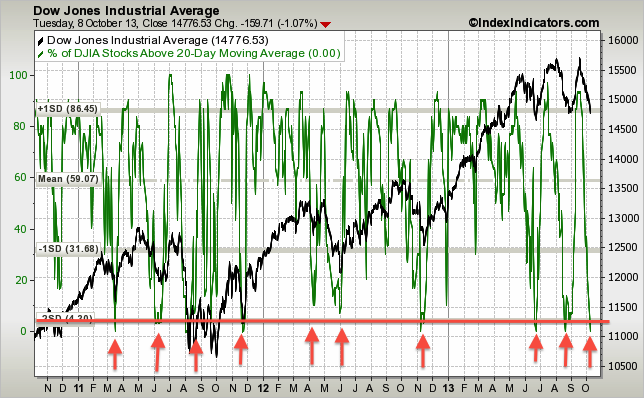 djia-vs-djia-stocks-above-20d-sma-params-3y-x-....png