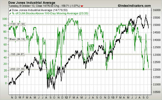 djia-vs-djia-stocks-above-100d-sma-params-3y-x-....png