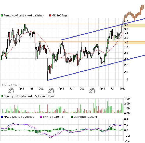 chart_3years_francotyp-postaliaholding.png