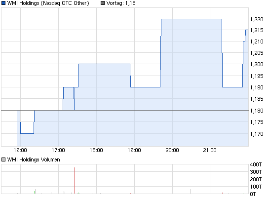 chart_intraday_wmiholdings.png