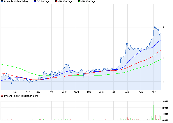 chart_year_phoenixsolar.png