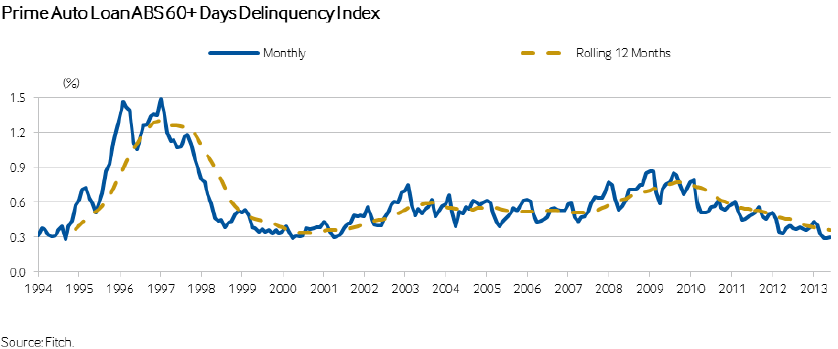 prime_loan_delinquencies.png