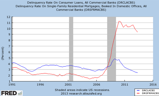 delinquencies_consumer_loans_vs_mortgages.png