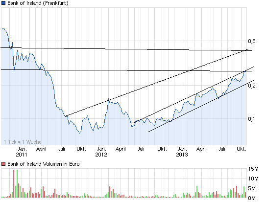 chart_3years_bankofireland_1.png