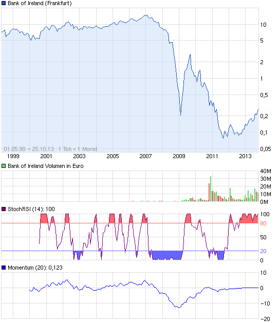 chart_all_bankofireland.png