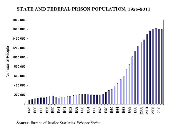 state-federal-prison-populations-1925-2011.jpeg