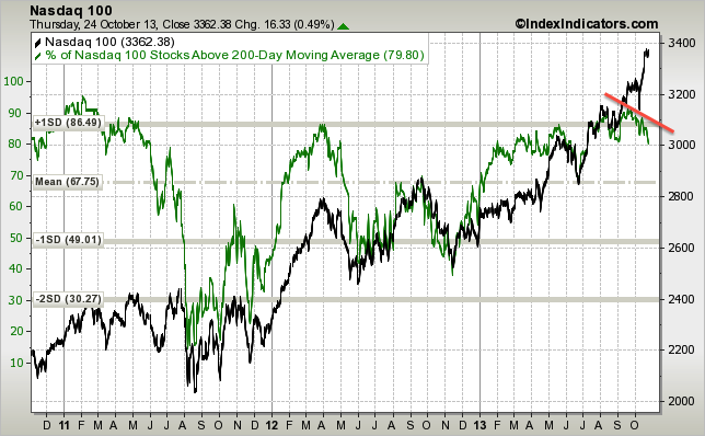 nasdaq100-vs-nasdaq100-stocks-above-200d-....png