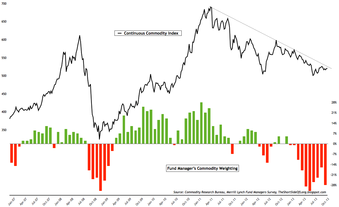 merrill_lynch_fund_manager_survey_commoditie....png