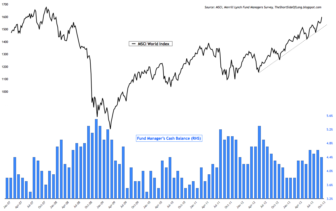 merrill_lynch_fund_manager_survey_cash.png