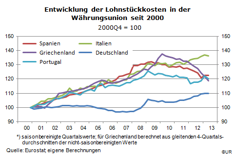 lohnstueckkosten_2000q4-2013q2.gif