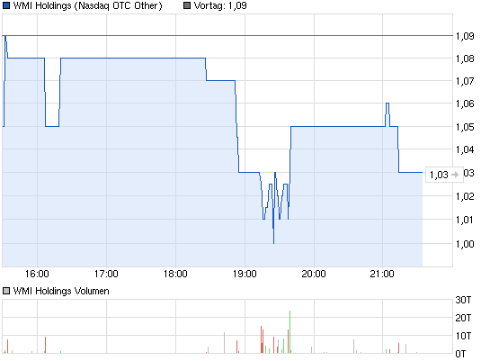 chart_intraday_wmiholdings.png