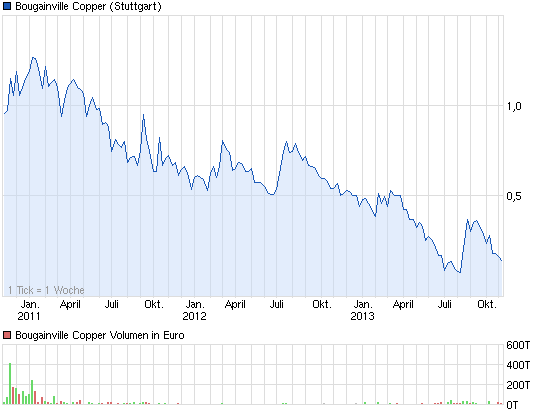 chart_3years_bougainvillecopper.png