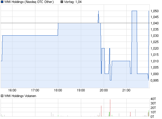 chart_intraday_wmiholdings.png