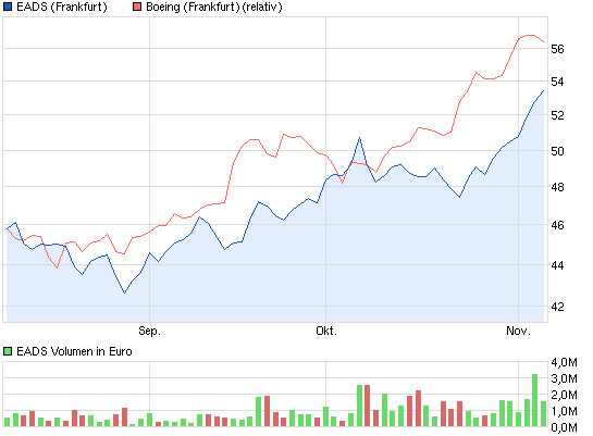 chart_quarter_eads_compared_boeing.png