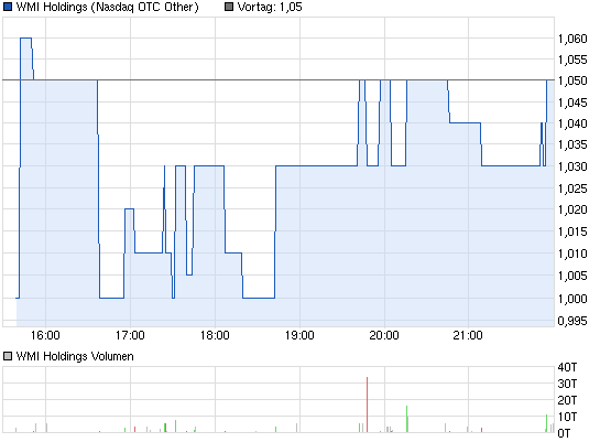 chart_intraday_wmiholdings.png