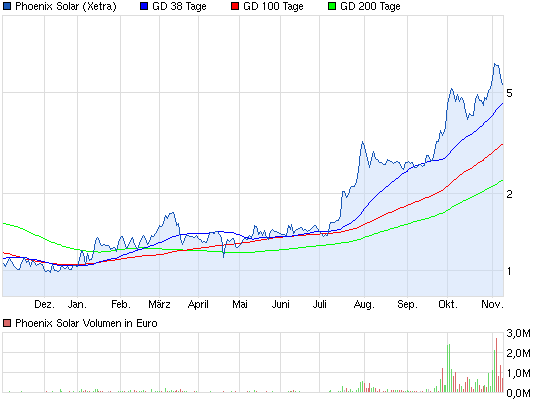 chart_year_phoenixsolar_8.png