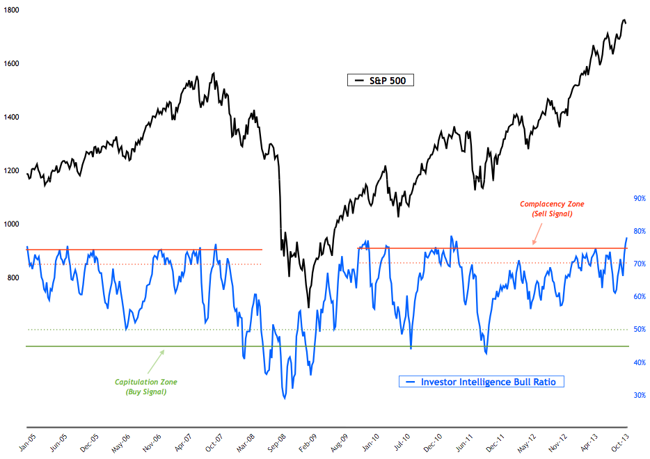 investor_intelligence_bull_ratio.png