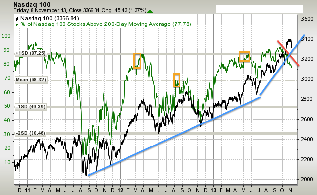 nasdaq100-vs-nasdaq100-stocks-above-200d-....png