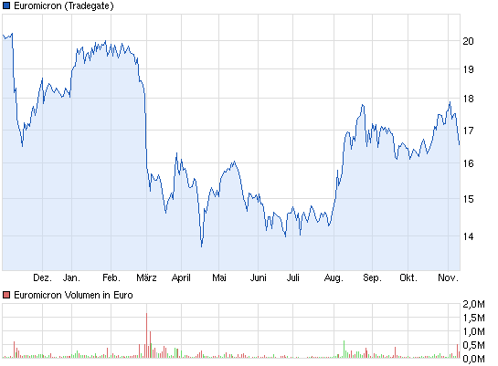 chart_year_euromicron.png