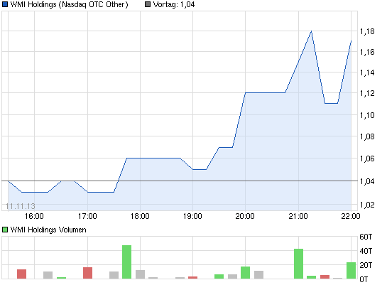 chart_intraday_wmiholdings.png