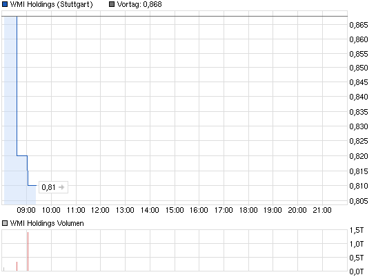 chart_intraday_wmiholdings.png