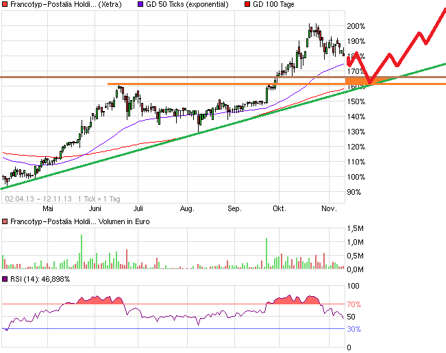 chart_free_francotyp-postaliaholding.png