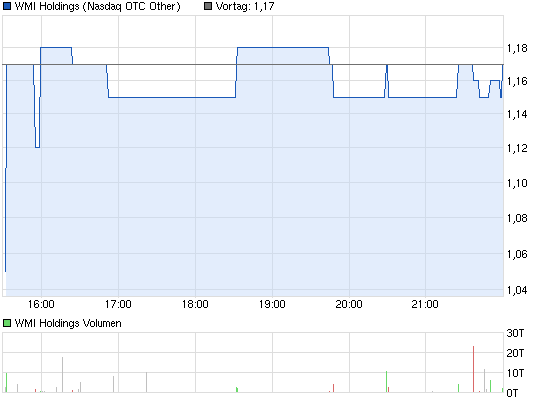 chart_intraday_wmiholdings.png