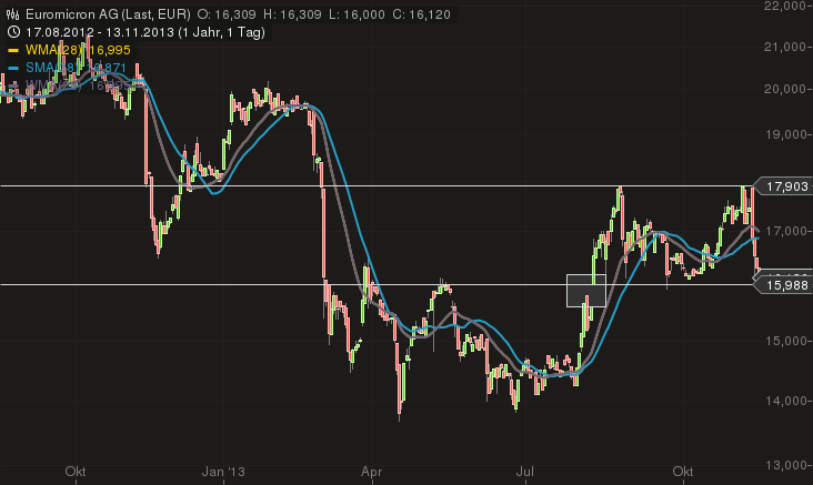 chart_euromicron_1y.png