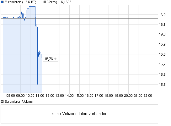 chart_intraday_euromicron.png