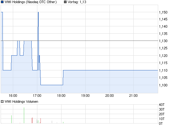 chart_intraday_wmiholdings.png