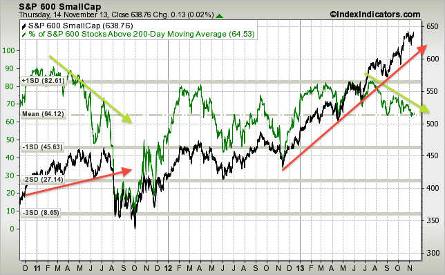 sp600-vs-sp600-stocks-above-200d-sma-params-....png