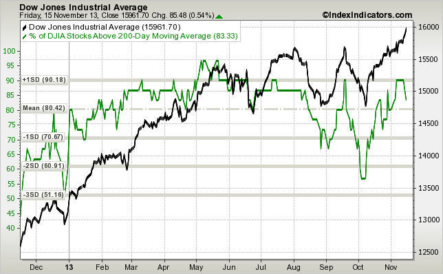 djia-vs-djia-stocks-above-200d-sma-params-x-x-....png