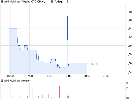 chart_intraday_wmiholdings.png