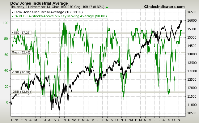 djia-vs-djia-stocks-above-50d-sma-params-3y-x-....png