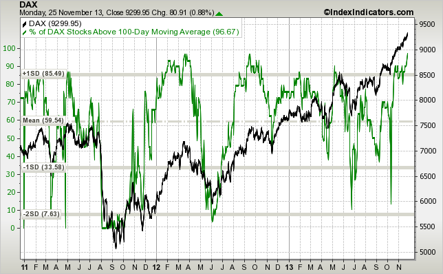 dax-vs-dax-stocks-above-100d-sma-params-3y-....png